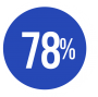 78 % BIELKOVÍN ŽIVOČÍŠNEHO PÔVODU